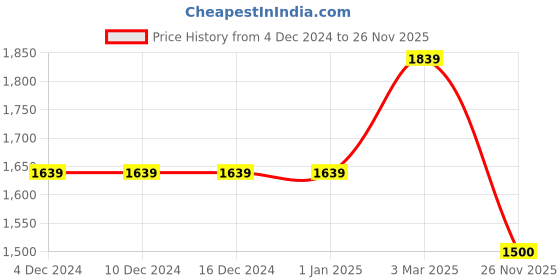 firstcry.com Many frocks & Sleeveless Pearls Embellished & Floral Applique Detailed Dress - Blue many frocks & Price History Graph from 4 Dec 2024 to 26 Nov 2025