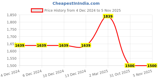 firstcry.com Many frocks & Sleeveless Pearls Embellished & Floral Applique Detailed Dress - Peach many frocks & Price History Graph from 4 Dec 2024 to 4 Nov 2025