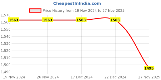 firstcry.com Many frocks & Sleeveless Rabbit & Flowers Hand Embroidered Coordinating Lehenga Choli Set - Red many frocks & Price History Graph from 19 Nov 2024 to 27 Nov 2025