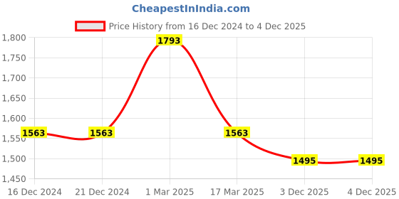 firstcry.com Many frocks & Sleeveless Rabbit & Flowers Hand Embroidered Coordinating Lehenga Choli Set - Red many frocks & Price History Graph from 16 Dec 2024 to 3 Dec 2025