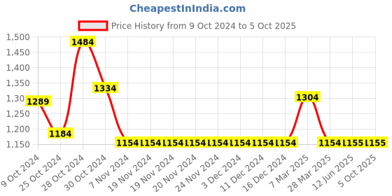 firstcry.com Many frocks & Sleeveless Solid Net Dress With Abstract Embroidered Attached Shrug - Green many frocks & Price History Graph from 9 Oct 2024 to 4 Oct 2025