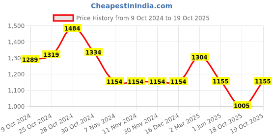 firstcry.com Many frocks & Sleeveless Solid Net Dress With Floral Embroidered Attached Shrug - Green many frocks & Price History Graph from 9 Oct 2024 to 18 Oct 2025