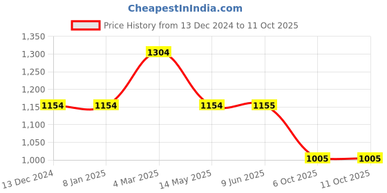 firstcry.com Many frocks & Sleeveless Solid Net Dress With Floral Embroidered Attached Shrug - Green many frocks & Price History Graph from 13 Dec 2024 to 10 Oct 2025