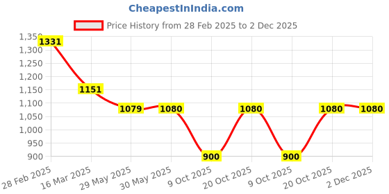 firstcry.com Many frocks & Sleeveless Square Foil Printed Ethnic Dress - Green & Pink many frocks & Price History Graph from 28 Feb 2025 to 2 Dec 2025