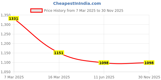firstcry.com Many frocks & Sleeveless Square Foil Printed Ethnic Dress - Pink many frocks & Price History Graph from 7 Mar 2025 to 30 Nov 2025