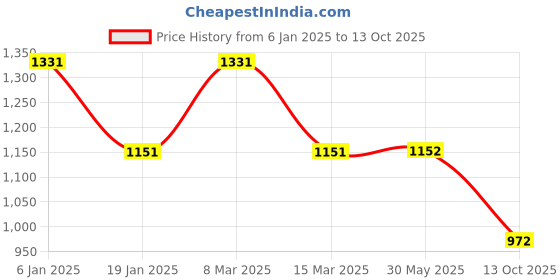 firstcry.com Many frocks & Sleeveless Square Foil Printed Ethnic Dress - Pink & Green many frocks & Price History Graph from 6 Jan 2025 to 13 Oct 2025