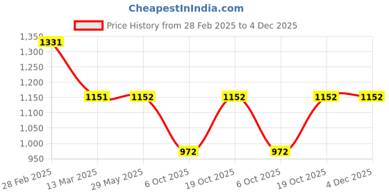 firstcry.com Many frocks & Sleeveless Square Foil Printed Ethnic Dress - Pink & Green many frocks & Price History Graph from 28 Feb 2025 to 3 Dec 2025