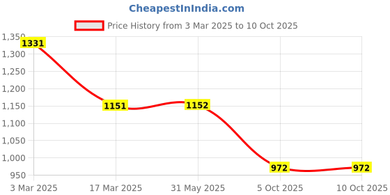firstcry.com Many frocks & Sleeveless Square Foil Printed Ethnic Dress - Pink & Green many frocks & Price History Graph from 3 Mar 2025 to 9 Oct 2025