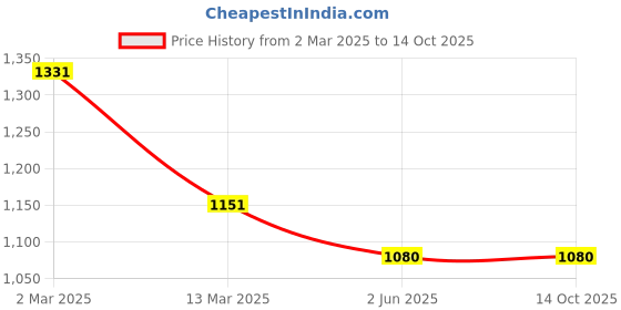 firstcry.com Many frocks & Sleeveless Square Foil Printed Lace Embellished Ethnic Dress - Pink & Green many frocks & Price History Graph from 2 Mar 2025 to 14 Oct 2025
