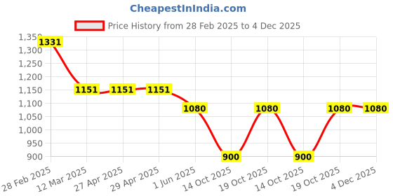 firstcry.com Many frocks & Sleeveless Square Foil Printed Lace Embellished Ethnic Dress - Pink & Green many frocks & Price History Graph from 28 Feb 2025 to 4 Dec 2025