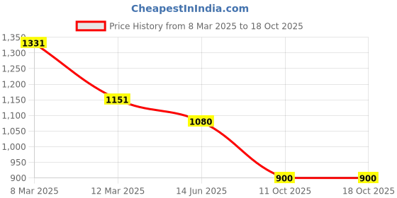 firstcry.com Many frocks & Sleeveless Square Foil Printed Lace Embellished Ethnic Dress - Yellow & Green many frocks & Price History Graph from 8 Mar 2025 to 17 Oct 2025