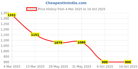 firstcry.com Many frocks & Sleeveless Square Foil Printed Lace Embellished Ethnic Dress - Yellow & Green many frocks & Price History Graph from 4 Mar 2025 to 13 Oct 2025