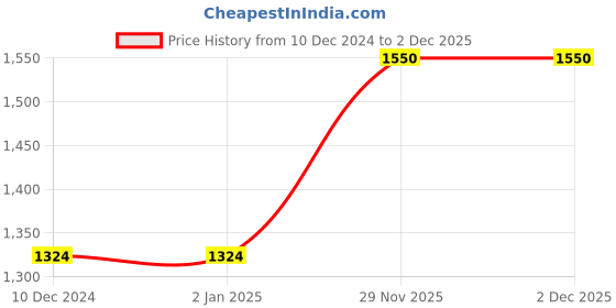 firstcry.com many frocks & Many frocks &Sleeveless Floral Lace DetailedLehenga Choli With Dupatta Set - Maroon & Green many frocks & Price History Graph from 10 Dec 2024 to 1 Dec 2025