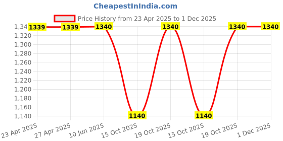 firstcry.com many frocks & Many frocks &Sleeveless Floral Printed Bow Applique Detailed & Threadwork Embroidered Dress - Light Green many frocks & Price History Graph from 23 Apr 2025 to 1 Dec 2025