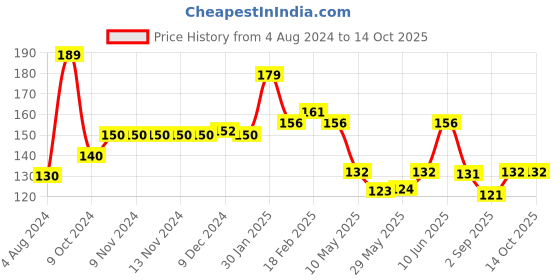 firstcry.com Maped Advanced Gel Scissors - Black maped Price History Graph from 4 Aug 2024 to 14 Oct 2025