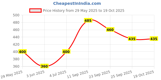 firstcry.com Maped Blow Pen Stencil Art - Pack of 29 maped Price History Graph from 29 May 2025 to 17 Oct 2025