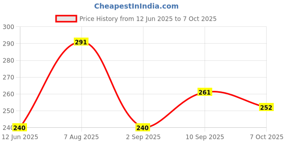 firstcry.com Maped Blow Pen String Art - Pack of 22 maped Price History Graph from 12 Jun 2025 to 6 Oct 2025