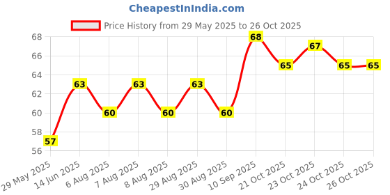 firstcry.com Maped Canvas Board (Color may vary) maped Price History Graph from 29 May 2025 to 25 Oct 2025
