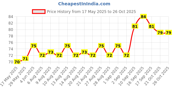 firstcry.com Maped Canvas Board - White maped Price History Graph from 17 May 2025 to 26 Oct 2025