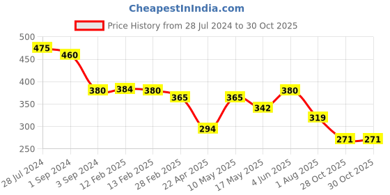 firstcry.com Maped Color Peps Color Pencils 36 Shades- Multicolor maped Price History Graph from 28 Jul 2024 to 30 Oct 2025