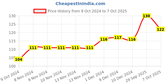 firstcry.com Maped Color Peps Jumbo Wax Crayon Set of 24 Shades - Multicolor maped Price History Graph from 9 Oct 2024 to 7 Oct 2025