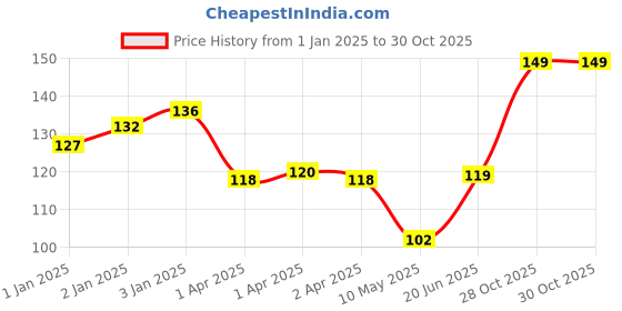 firstcry.com Maped Color Peps Oil Pastels Pack of 25 Shades - Multicolor maped Price History Graph from 1 Jan 2025 to 30 Oct 2025