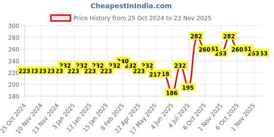firstcry.com Maped Color Peps Oil Pastels Pack of 52 Shades - Multicolor maped Price History Graph from 25 Oct 2024 to 23 Nov 2025