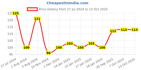 firstcry.com Maped Color Peps Plastic Crayons Pack of 15 Shades - Multicolor maped Price History Graph from 27 Jul 2024 to 13 Oct 2025