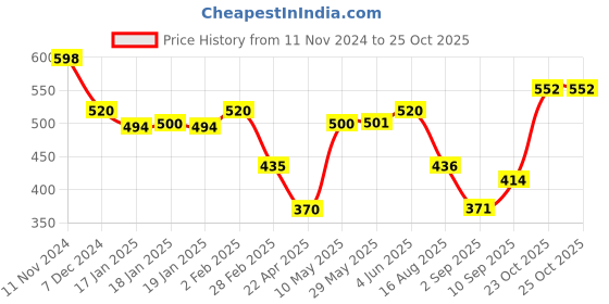 firstcry.com Maped Color Peps Star Color Pencils 48 Shades- Multicolor maped Price History Graph from 11 Nov 2024 to 24 Oct 2025