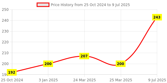 firstcry.com Maped Color'Peps Modelling Dough  Set of 6 - 50 g Each maped Price History Graph from 25 Oct 2024 to 9 Jul 2025