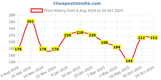 firstcry.com Maped Color'peps Poster Color Rich - 15 Shades maped Price History Graph from 4 Aug 2024 to 22 Oct 2025