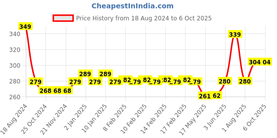 firstcry.com Maped Craft Scissor and Cutter Set of 5 - Multicolor maped Price History Graph from 18 Aug 2024 to 6 Oct 2025