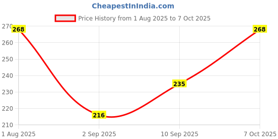 firstcry.com Maped Creativ Art & Fun DIY Kit Pack Of 39 - Multicolor maped Price History Graph from 1 Aug 2025 to 7 Oct 2025