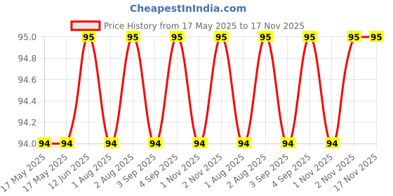 firstcry.com Maped Creativ Modelling Clay - 12 Shades - 150 g maped Price History Graph from 17 May 2025 to 17 Nov 2025