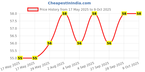 firstcry.com Maped Creativ Modelling Clay - 8 Shades - 100 g maped Price History Graph from 17 May 2025 to 9 Oct 2025