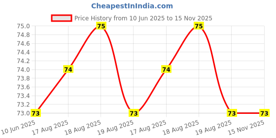 firstcry.com Maped Deepsea Paradise Foldable Ruler- 30 cm maped Price History Graph from 10 Jun 2025 to 15 Nov 2025