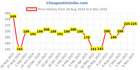 firstcry.com Maped Ergo Logic 3x Magnifier Blister - Black maped Price History Graph from 18 Aug 2024 to 5 Nov 2025