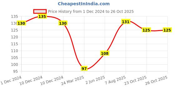 firstcry.com Maped Ergonomic Stapler with Staples - Green maped Price History Graph from 1 Dec 2024 to 26 Oct 2025