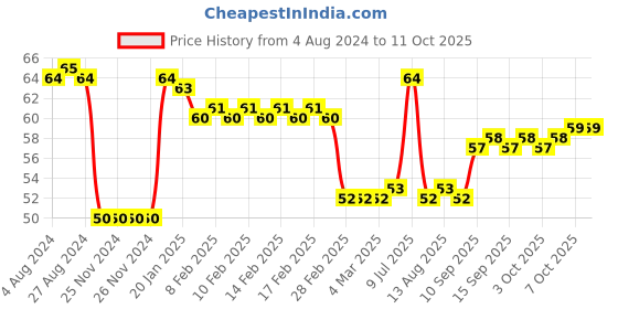 firstcry.com Maped Essentials Scissors Green - 13 cm maped Price History Graph from 4 Aug 2024 to 10 Oct 2025