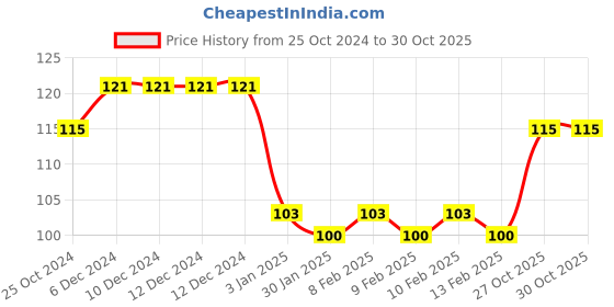 firstcry.com Maped Exam Clipboard Car Print - Black Red maped Price History Graph from 25 Oct 2024 to 29 Oct 2025