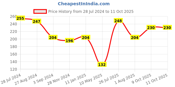 firstcry.com Maped Felt Tips Color Sketch Pen Pack of 24 maped Price History Graph from 28 Jul 2024 to 10 Oct 2025
