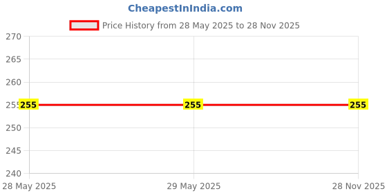 firstcry.com Maped Fluo Modelling DoughYellow - 480 g maped Price History Graph from 28 May 2025 to 28 Nov 2025