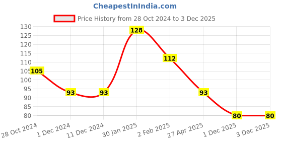 firstcry.com Maped Geometry Box Grey Pack of 1 - 9 Pieces maped Price History Graph from 28 Oct 2024 to 1 Dec 2025