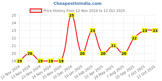 firstcry.com Maped Glue Stick - 8 gm (Color may vary) maped Price History Graph from 12 Nov 2024 to 12 Oct 2025