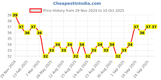 firstcry.com Maped Graphite Wood Free Writing PencilsPack of 10 - Multicolor maped Price History Graph from 29 Nov 2024 to 10 Oct 2025