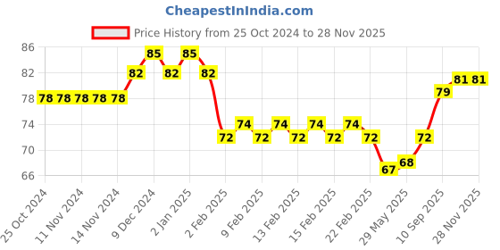 firstcry.com Maped KidiKut Scissor White And Green - maped Price History Graph from 25 Oct 2024 to 27 Nov 2025