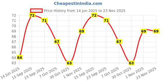 firstcry.com Maped Magic Stone Colours- 12 Shades maped Price History Graph from 14 Jun 2025 to 23 Nov 2025