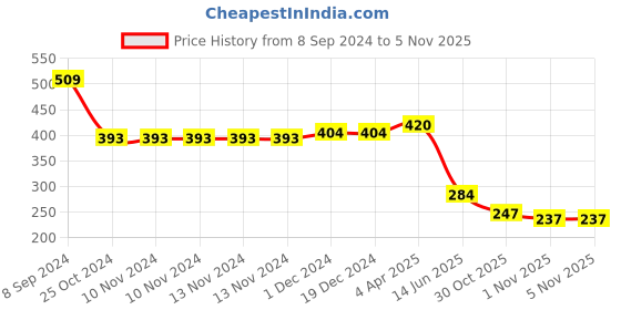 firstcry.com Maped Metal Leg Compass Set of 8 - Grey maped Price History Graph from 8 Sep 2024 to 3 Nov 2025