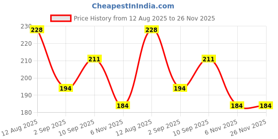 firstcry.com Maped Metal Open Compass Set Of 9 Pieces - Multicolour maped Price History Graph from 12 Aug 2025 to 26 Nov 2025