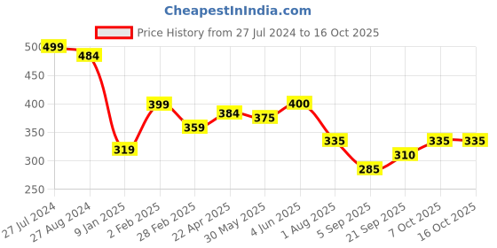 firstcry.com Maped Paint Erasable Marker Pack of 4 - Multicolor maped Price History Graph from 27 Jul 2024 to 16 Oct 2025